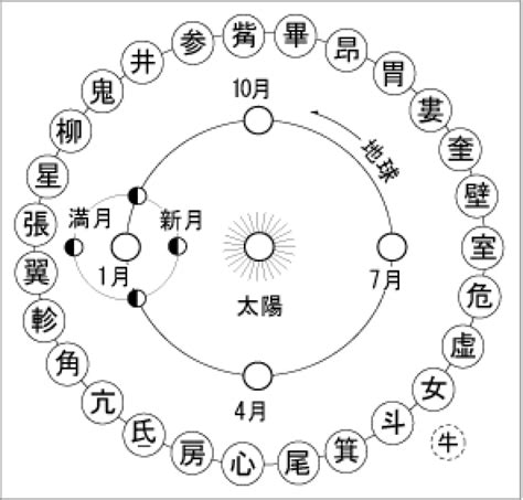 二十七宿|二十七宿の意味と解説について